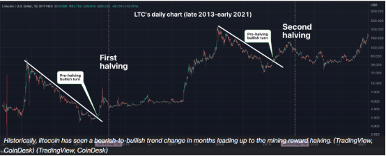 LTC halving historically