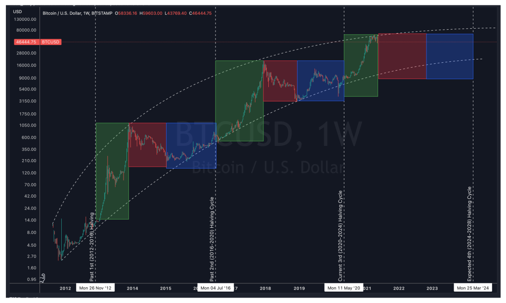 The Cycle of Bitcoin Halvings