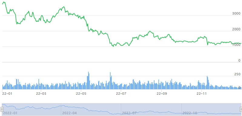 Ethereum 2022 Trend